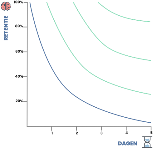 Leercurve Ebbinghaus